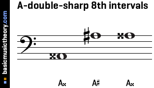 A-double-sharp 8th intervals