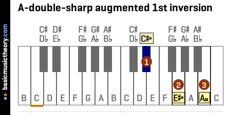 A-double-sharp augmented 1st inversion