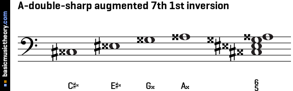 A-double-sharp augmented 7th 1st inversion