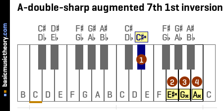 A-double-sharp augmented 7th 1st inversion