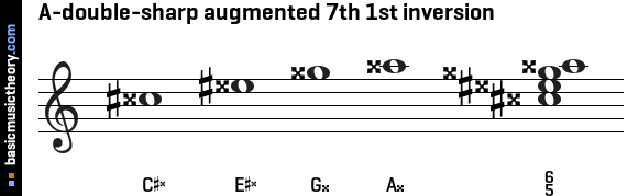 A-double-sharp augmented 7th 1st inversion