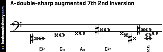 A-double-sharp augmented 7th 2nd inversion