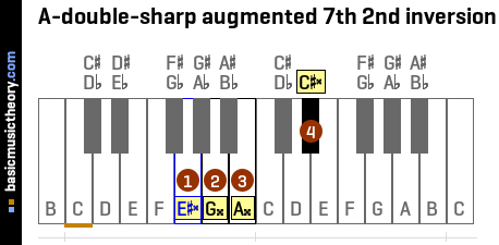 A-double-sharp augmented 7th 2nd inversion