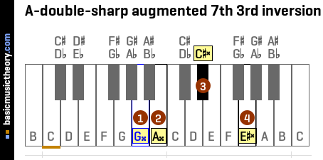 A-double-sharp augmented 7th 3rd inversion