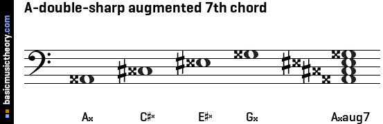 A-double-sharp augmented 7th chord