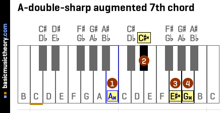 A-double-sharp augmented 7th chord