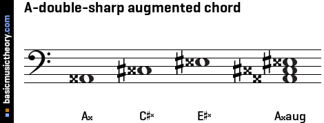 A-double-sharp augmented chord