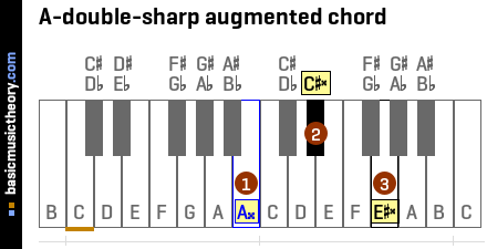 A-double-sharp augmented chord