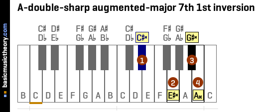 A-double-sharp augmented-major 7th 1st inversion