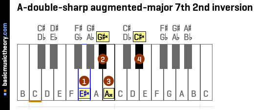 A-double-sharp augmented-major 7th 2nd inversion