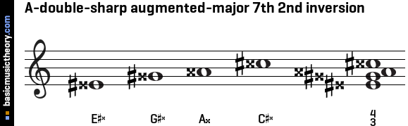 A-double-sharp augmented-major 7th 2nd inversion