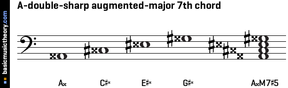 A-double-sharp augmented-major 7th chord