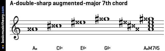 A-double-sharp augmented-major 7th chord