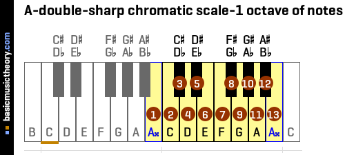 A-double-sharp chromatic scale-1 octave of notes