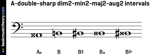 A-double-sharp dim2-min2-maj2-aug2 intervals