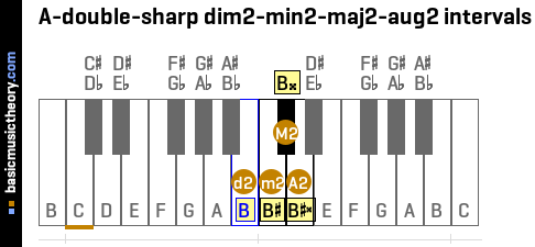A-double-sharp dim2-min2-maj2-aug2 intervals