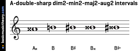 A-double-sharp dim2-min2-maj2-aug2 intervals