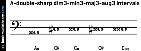 A-double-sharp dim3-min3-maj3-aug3 intervals