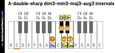 A-double-sharp dim3-min3-maj3-aug3 intervals