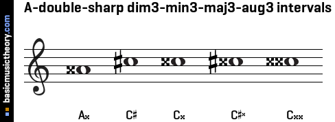 A-double-sharp dim3-min3-maj3-aug3 intervals