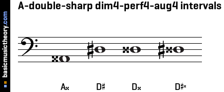 A-double-sharp dim4-perf4-aug4 intervals