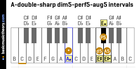 A-double-sharp dim5-perf5-aug5 intervals