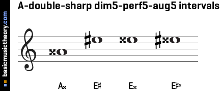 A-double-sharp dim5-perf5-aug5 intervals