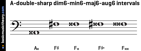 A-double-sharp dim6-min6-maj6-aug6 intervals