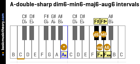 A-double-sharp dim6-min6-maj6-aug6 intervals