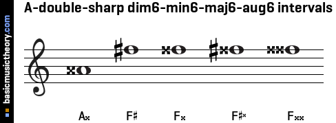 A-double-sharp dim6-min6-maj6-aug6 intervals