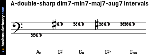 A-double-sharp dim7-min7-maj7-aug7 intervals