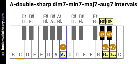 A-double-sharp dim7-min7-maj7-aug7 intervals