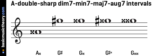 A-double-sharp dim7-min7-maj7-aug7 intervals