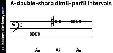 A-double-sharp dim8-perf8 intervals