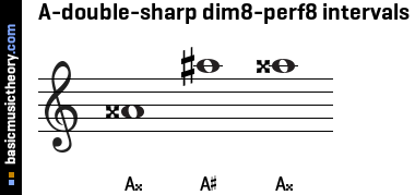 A-double-sharp dim8-perf8 intervals