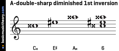 A-double-sharp diminished 1st inversion