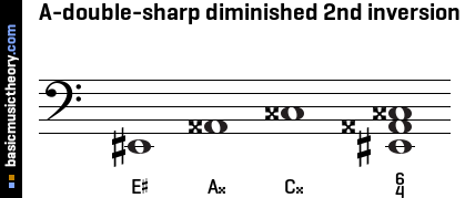 A-double-sharp diminished 2nd inversion