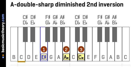 A-double-sharp diminished 2nd inversion