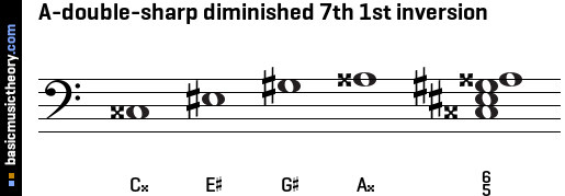 A-double-sharp diminished 7th 1st inversion