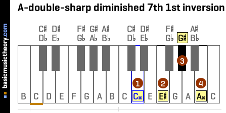 A-double-sharp diminished 7th 1st inversion