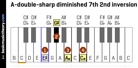 A-double-sharp diminished 7th 2nd inversion