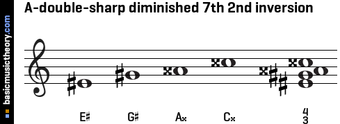 A-double-sharp diminished 7th 2nd inversion