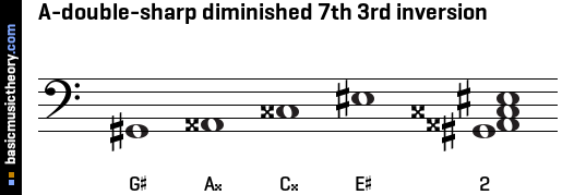 A-double-sharp diminished 7th 3rd inversion