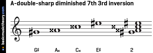 A-double-sharp diminished 7th 3rd inversion