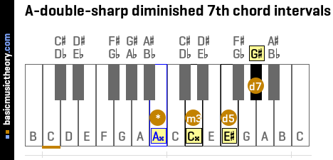 A-double-sharp diminished 7th chord intervals
