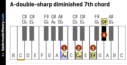 A-double-sharp diminished 7th chord