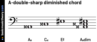 A-double-sharp diminished chord