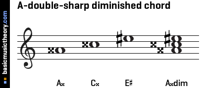 A-double-sharp diminished chord