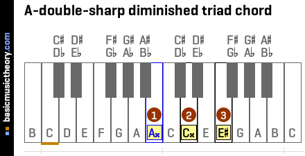 A-double-sharp diminished triad chord