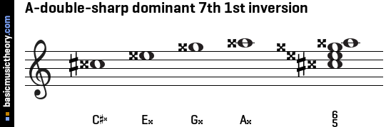 A-double-sharp dominant 7th 1st inversion